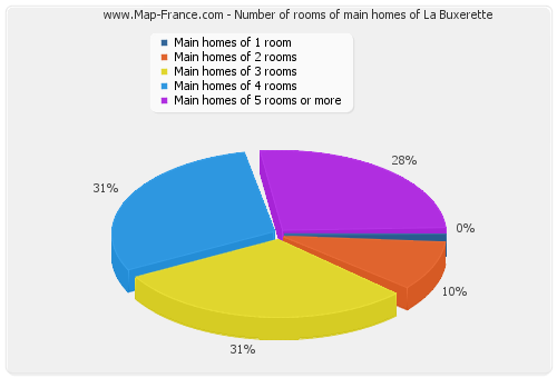 Number of rooms of main homes of La Buxerette